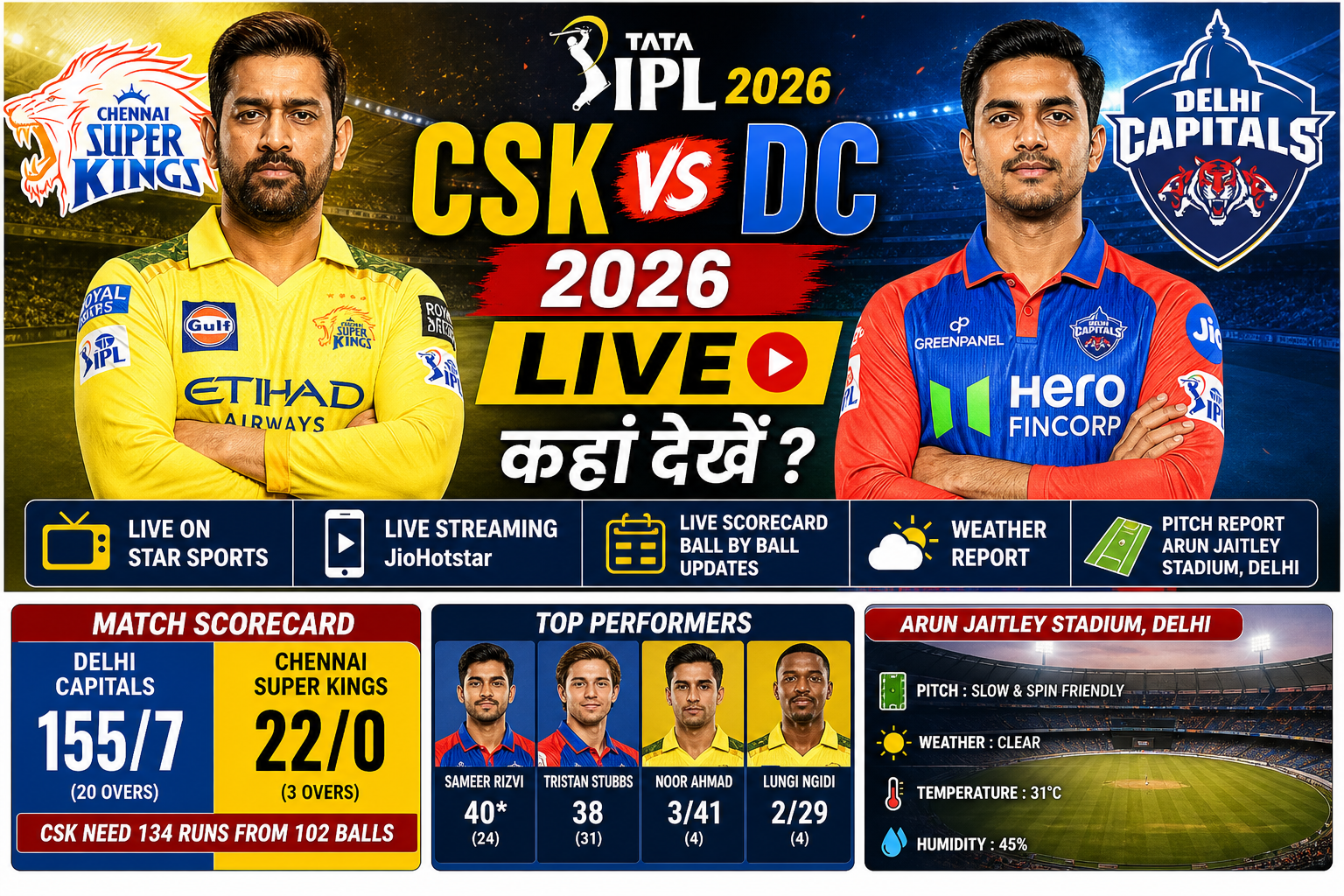 CSK vs DC 2026 LIVE: Where to Watch Delhi Capitals vs Chennai Super Kings, Scorecard, Toss, Pitch Report & Match Updates