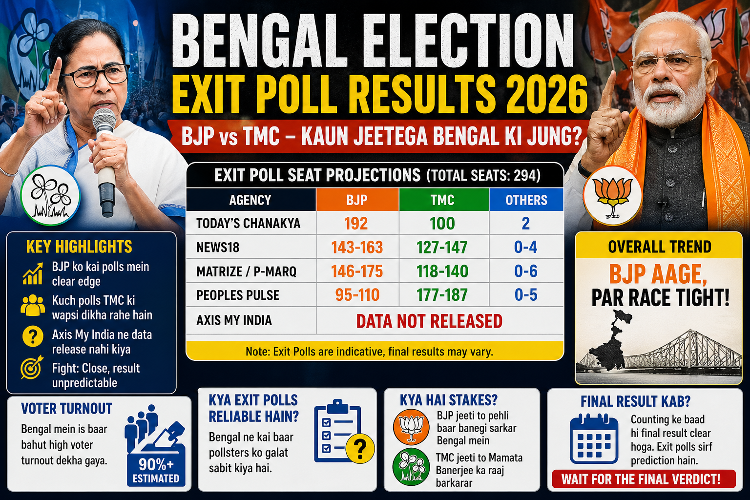 Bengal Election Exit Poll Results 2026: BJP vs TMC – Who Is Winning the Battle for Bengal?