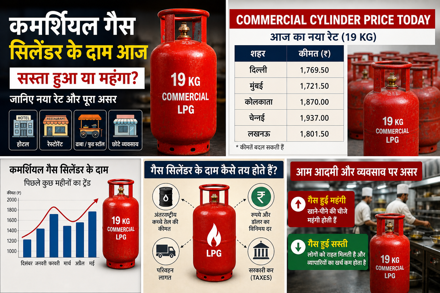 Commercial Cylinder Price Today | कमर्शियल गैस सिलेंडर के दाम आज: सस्ता हुआ या महंगा?